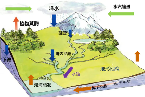 降雨對下墊面水分分配格局及地貌影響研究解決方案