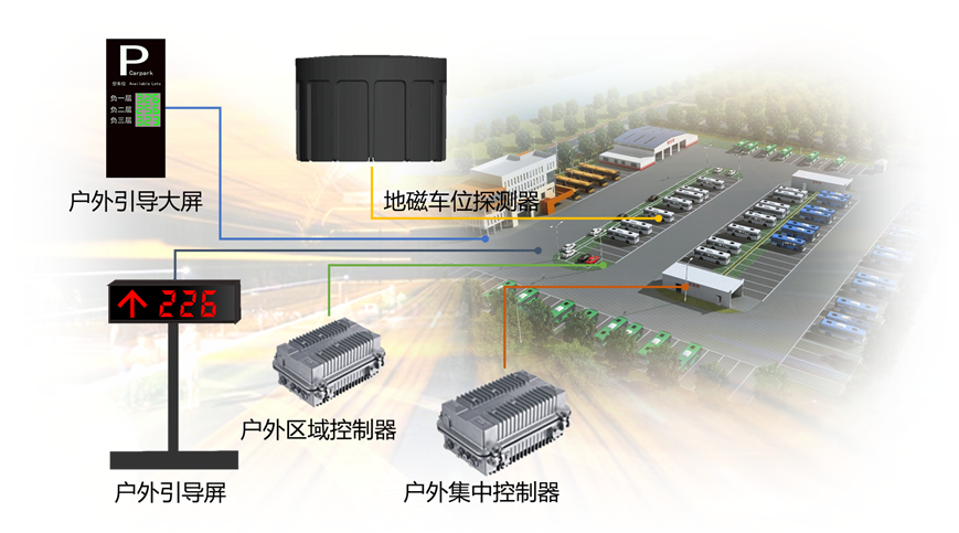 室外停車場車位引導系統